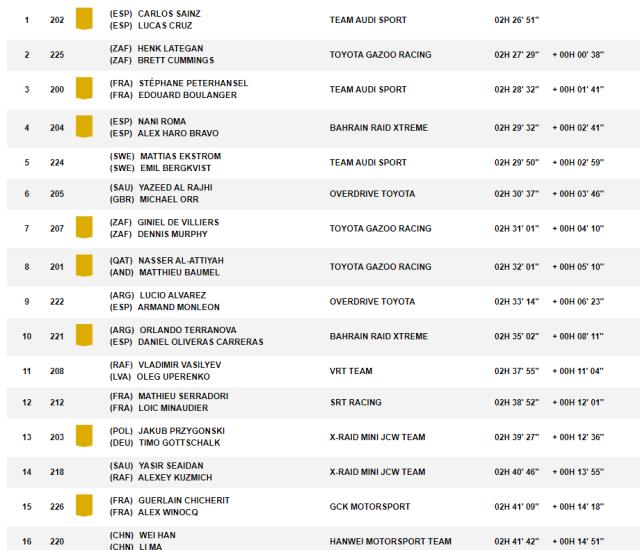 九游会平台-达喀尔SS3:塞恩斯赢赛段冠军创历史 韩魏排名第16